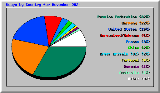 Usage by Country for November 2024