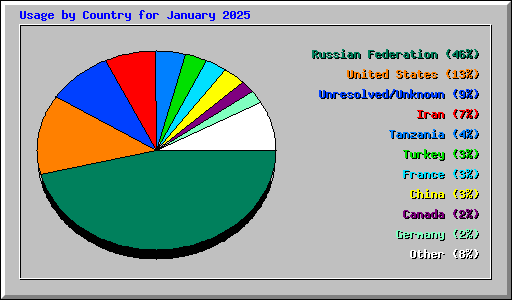 Usage by Country for January 2025
