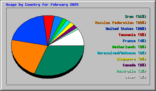 Usage by Country for February 2025