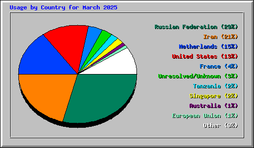 Usage by Country for March 2025