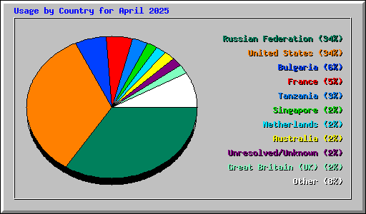 Usage by Country for April 2025