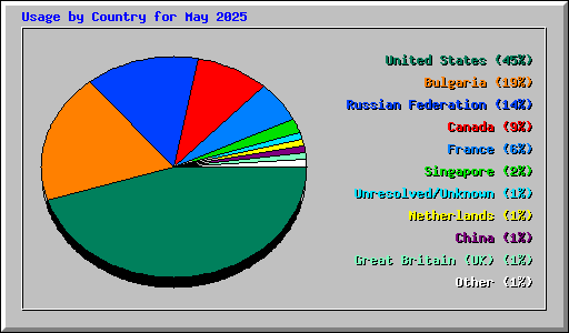 Usage by Country for May 2025