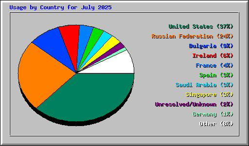Usage by Country for July 2025