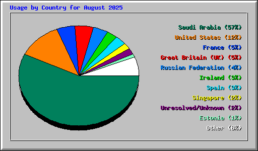 Usage by Country for August 2025