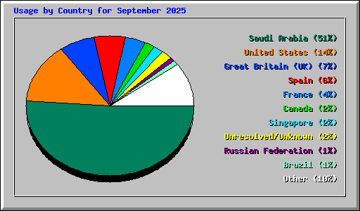 Usage by Country for September 2025