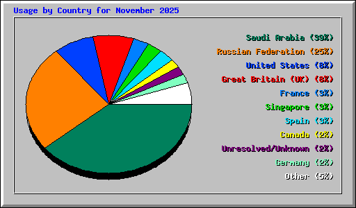 Usage by Country for November 2025