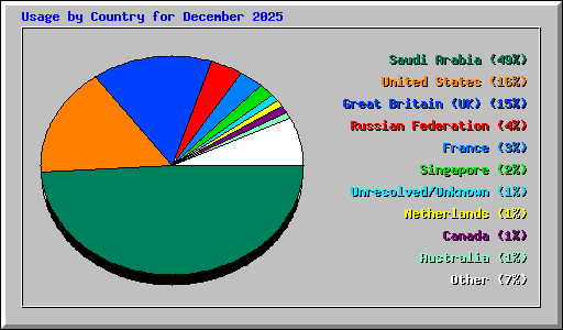 Usage by Country for December 2025