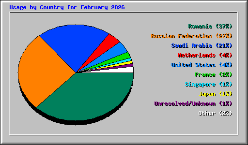 Usage by Country for February 2026