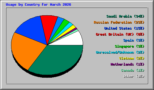 Usage by Country for March 2026