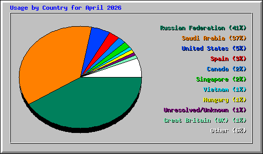 Usage by Country for April 2026