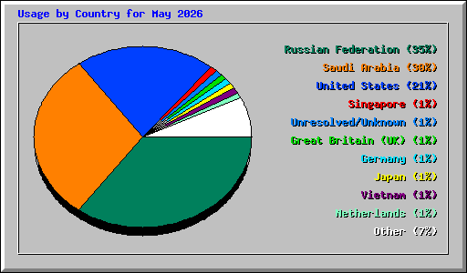 Usage by Country for May 2026