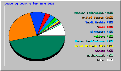 Usage by Country for June 2026