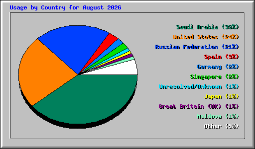 Usage by Country for August 2026