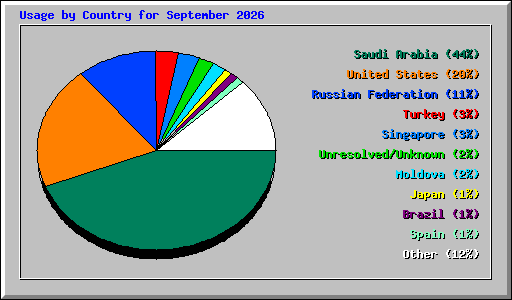 Usage by Country for September 2026