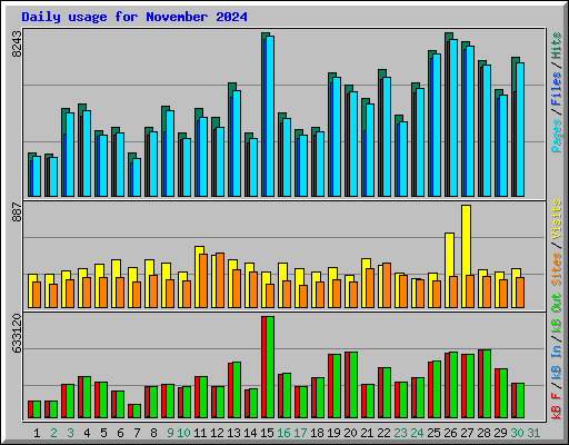 Daily usage for November 2024