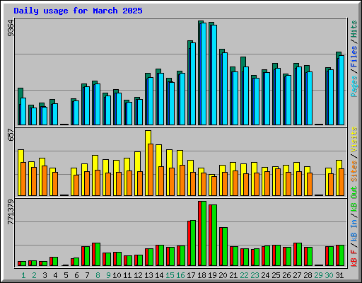 Daily usage for March 2025
