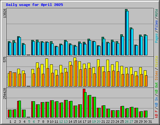 Daily usage for April 2025