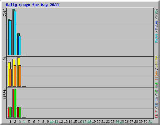 Daily usage for May 2025