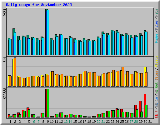 Daily usage for September 2025