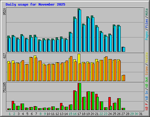 Daily usage for November 2025