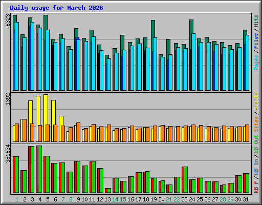 Daily usage for March 2026