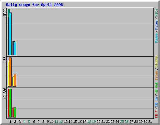 Daily usage for April 2026