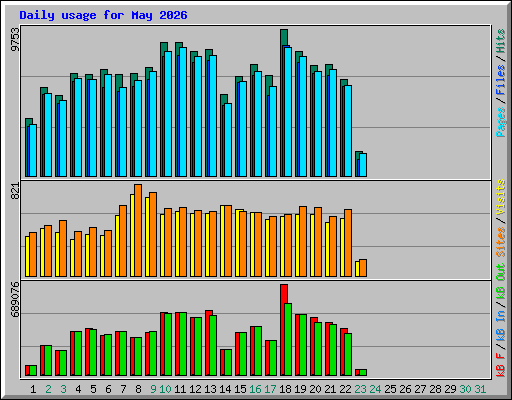 Daily usage for May 2026