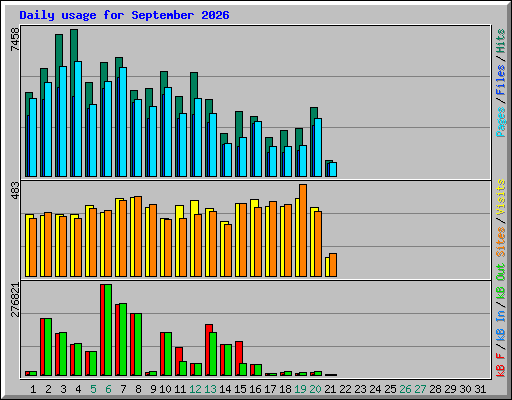 Daily usage for September 2026