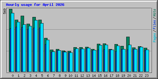 Hourly usage for April 2026