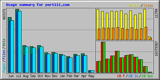 Usage summary for port111.com